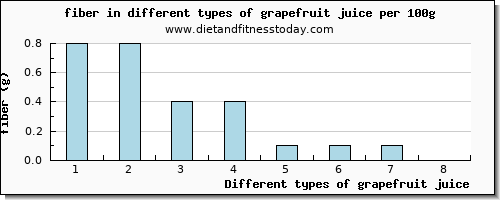 grapefruit juice fiber per 100g